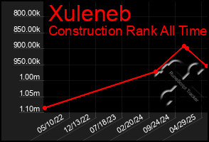 Total Graph of Xuleneb