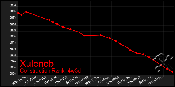 Last 31 Days Graph of Xuleneb