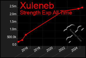 Total Graph of Xuleneb