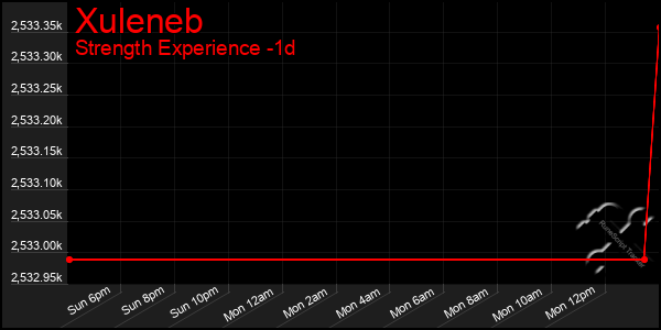 Last 24 Hours Graph of Xuleneb