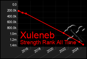 Total Graph of Xuleneb