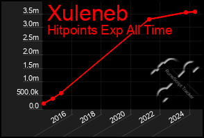 Total Graph of Xuleneb
