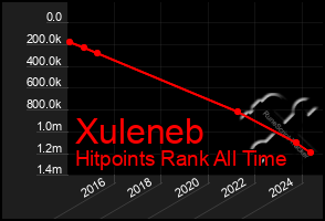 Total Graph of Xuleneb