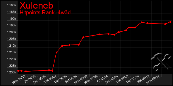 Last 31 Days Graph of Xuleneb