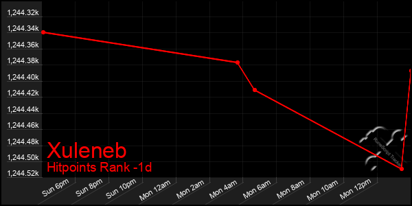 Last 24 Hours Graph of Xuleneb