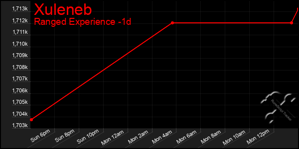 Last 24 Hours Graph of Xuleneb