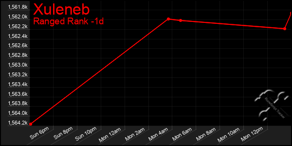 Last 24 Hours Graph of Xuleneb