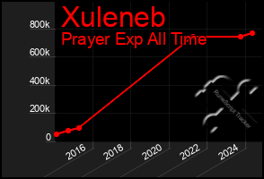 Total Graph of Xuleneb