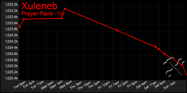 Last 7 Days Graph of Xuleneb