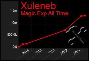 Total Graph of Xuleneb
