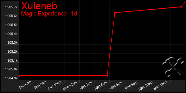 Last 24 Hours Graph of Xuleneb