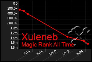 Total Graph of Xuleneb