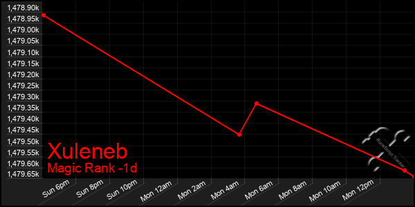 Last 24 Hours Graph of Xuleneb