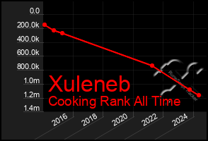 Total Graph of Xuleneb