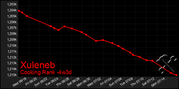 Last 31 Days Graph of Xuleneb
