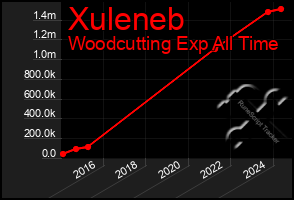 Total Graph of Xuleneb