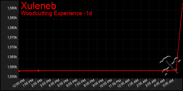 Last 24 Hours Graph of Xuleneb