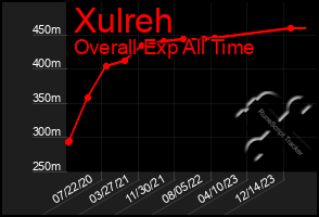 Total Graph of Xulreh