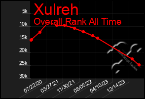 Total Graph of Xulreh