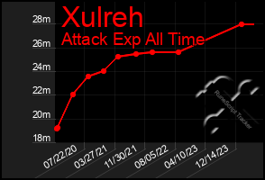 Total Graph of Xulreh