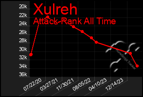 Total Graph of Xulreh