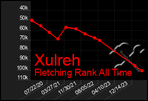 Total Graph of Xulreh