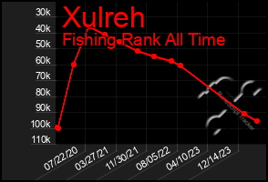 Total Graph of Xulreh