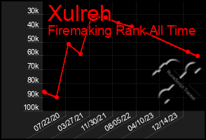 Total Graph of Xulreh