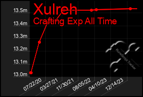 Total Graph of Xulreh