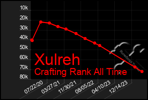 Total Graph of Xulreh