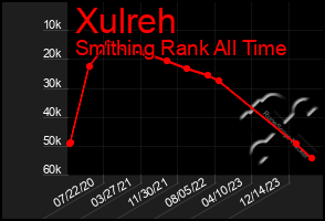 Total Graph of Xulreh