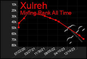 Total Graph of Xulreh