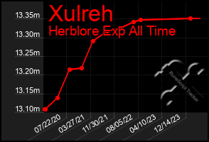 Total Graph of Xulreh