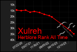 Total Graph of Xulreh