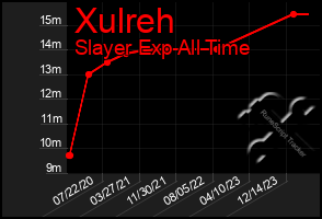 Total Graph of Xulreh