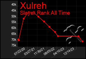 Total Graph of Xulreh