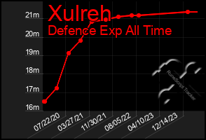 Total Graph of Xulreh