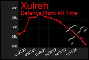 Total Graph of Xulreh