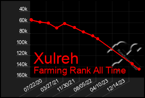 Total Graph of Xulreh