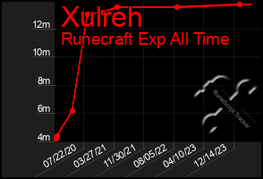 Total Graph of Xulreh