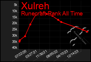 Total Graph of Xulreh