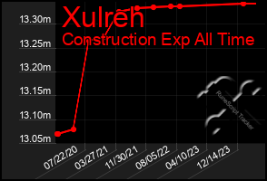 Total Graph of Xulreh