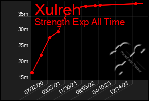 Total Graph of Xulreh