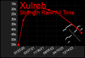 Total Graph of Xulreh