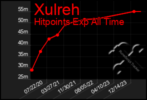 Total Graph of Xulreh