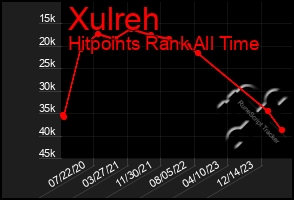 Total Graph of Xulreh