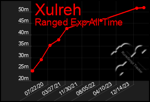 Total Graph of Xulreh