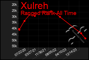 Total Graph of Xulreh