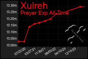 Total Graph of Xulreh