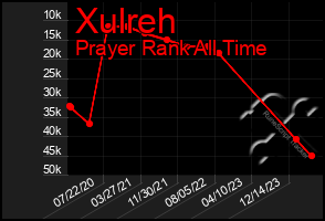 Total Graph of Xulreh